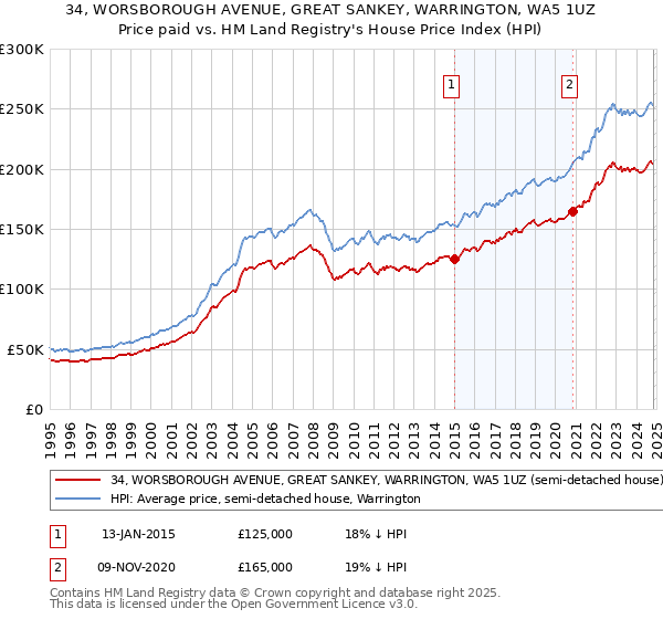 34, WORSBOROUGH AVENUE, GREAT SANKEY, WARRINGTON, WA5 1UZ: Price paid vs HM Land Registry's House Price Index