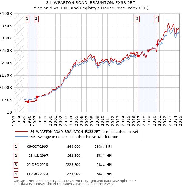 34, WRAFTON ROAD, BRAUNTON, EX33 2BT: Price paid vs HM Land Registry's House Price Index