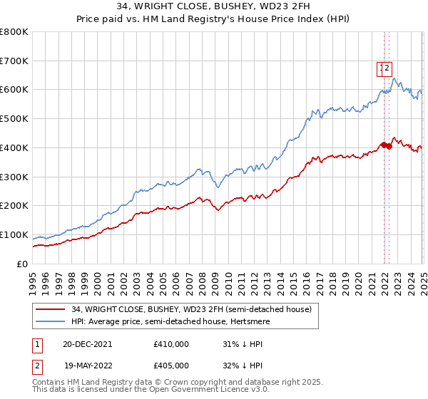 34, WRIGHT CLOSE, BUSHEY, WD23 2FH: Price paid vs HM Land Registry's House Price Index