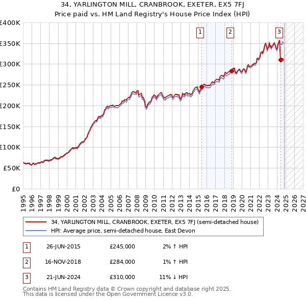 34, YARLINGTON MILL, CRANBROOK, EXETER, EX5 7FJ: Price paid vs HM Land Registry's House Price Index