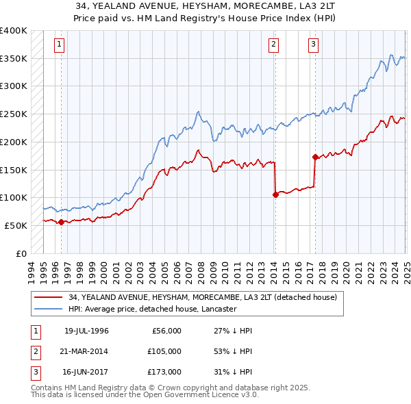 34, YEALAND AVENUE, HEYSHAM, MORECAMBE, LA3 2LT: Price paid vs HM Land Registry's House Price Index