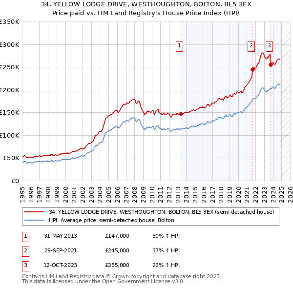 34, YELLOW LODGE DRIVE, WESTHOUGHTON, BOLTON, BL5 3EX: Price paid vs HM Land Registry's House Price Index