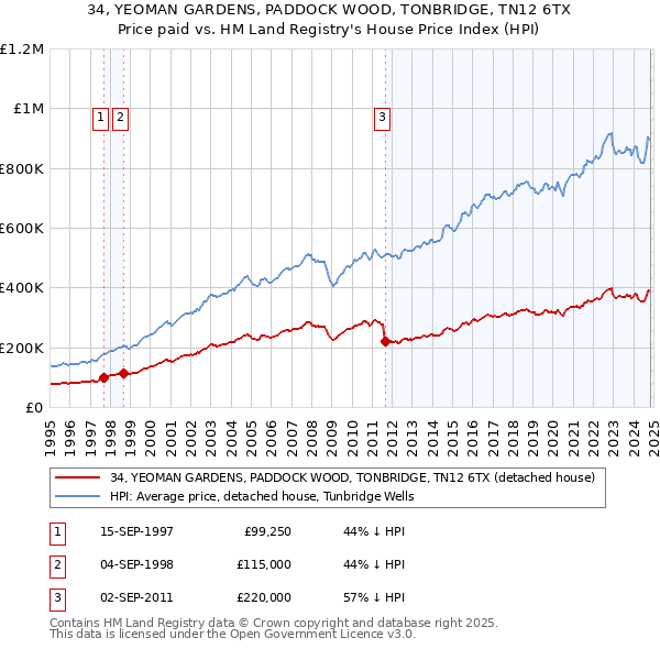 34, YEOMAN GARDENS, PADDOCK WOOD, TONBRIDGE, TN12 6TX: Price paid vs HM Land Registry's House Price Index