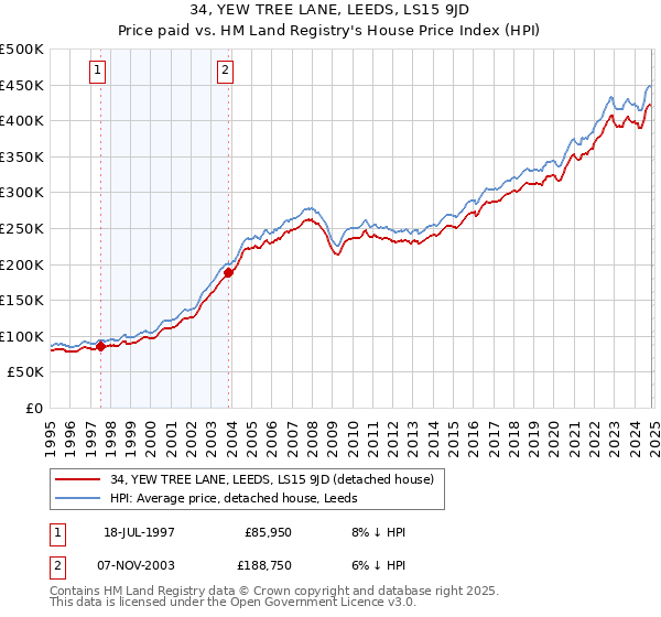 34, YEW TREE LANE, LEEDS, LS15 9JD: Price paid vs HM Land Registry's House Price Index