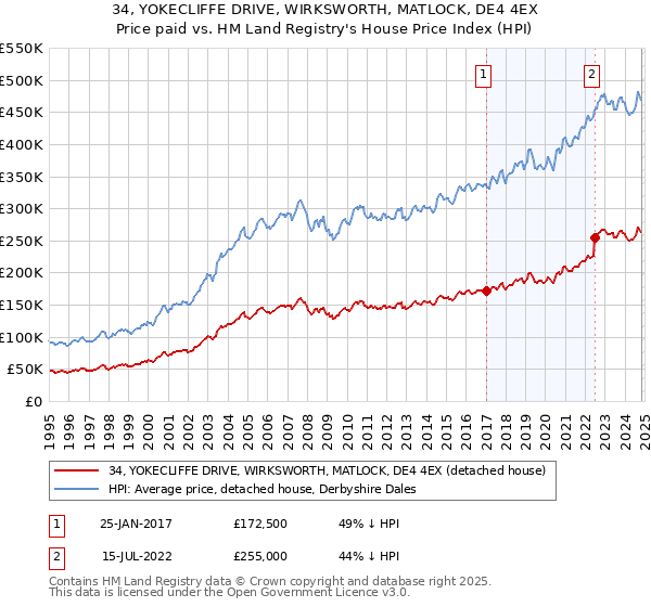 34, YOKECLIFFE DRIVE, WIRKSWORTH, MATLOCK, DE4 4EX: Price paid vs HM Land Registry's House Price Index