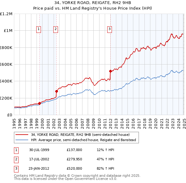 34, YORKE ROAD, REIGATE, RH2 9HB: Price paid vs HM Land Registry's House Price Index