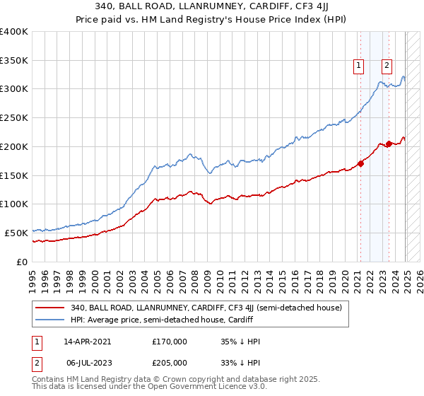 340, BALL ROAD, LLANRUMNEY, CARDIFF, CF3 4JJ: Price paid vs HM Land Registry's House Price Index