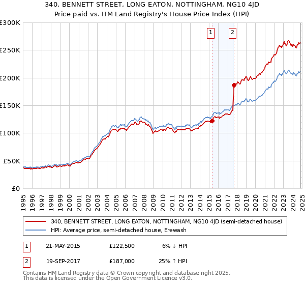 340, BENNETT STREET, LONG EATON, NOTTINGHAM, NG10 4JD: Price paid vs HM Land Registry's House Price Index