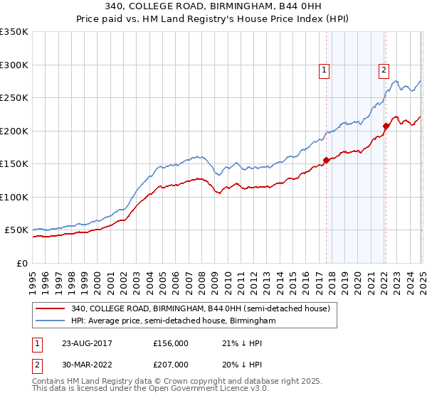 340, COLLEGE ROAD, BIRMINGHAM, B44 0HH: Price paid vs HM Land Registry's House Price Index