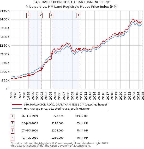 340, HARLAXTON ROAD, GRANTHAM, NG31 7JY: Price paid vs HM Land Registry's House Price Index