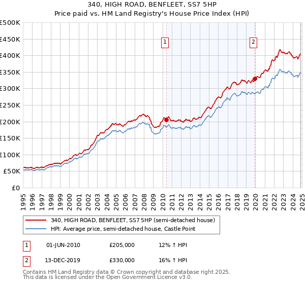 340, HIGH ROAD, BENFLEET, SS7 5HP: Price paid vs HM Land Registry's House Price Index