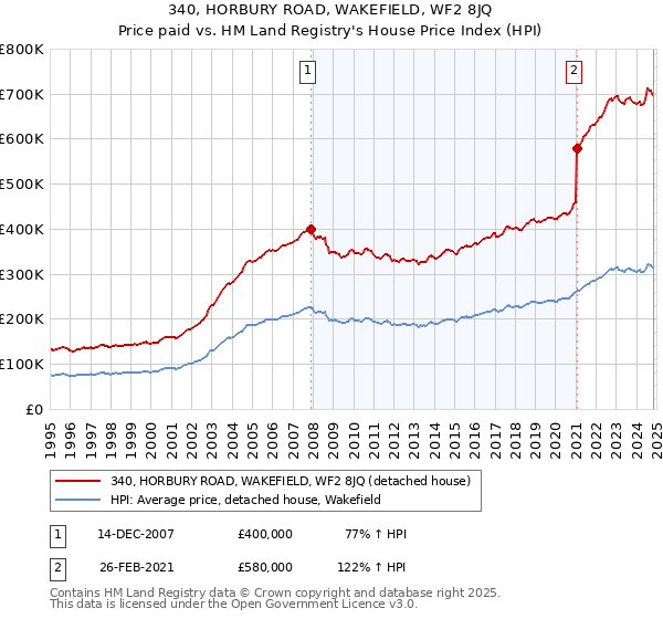 340, HORBURY ROAD, WAKEFIELD, WF2 8JQ: Price paid vs HM Land Registry's House Price Index