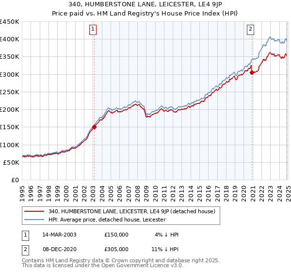 340, HUMBERSTONE LANE, LEICESTER, LE4 9JP: Price paid vs HM Land Registry's House Price Index