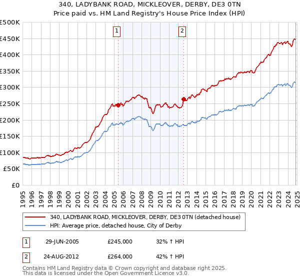 340, LADYBANK ROAD, MICKLEOVER, DERBY, DE3 0TN: Price paid vs HM Land Registry's House Price Index