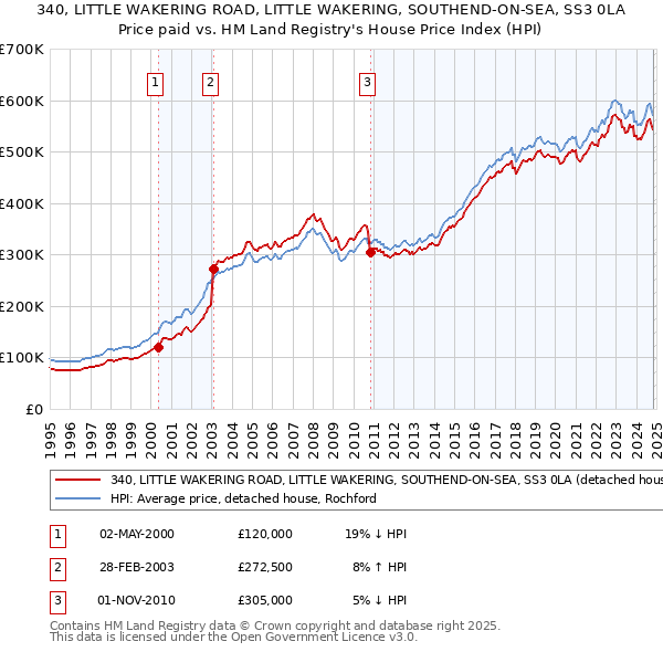 340, LITTLE WAKERING ROAD, LITTLE WAKERING, SOUTHEND-ON-SEA, SS3 0LA: Price paid vs HM Land Registry's House Price Index