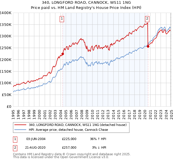 340, LONGFORD ROAD, CANNOCK, WS11 1NG: Price paid vs HM Land Registry's House Price Index