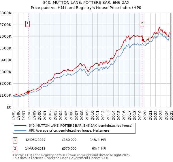 340, MUTTON LANE, POTTERS BAR, EN6 2AX: Price paid vs HM Land Registry's House Price Index