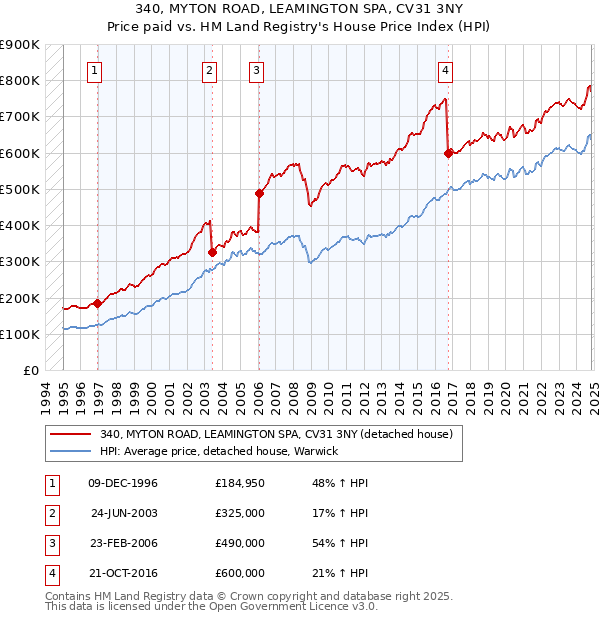 340, MYTON ROAD, LEAMINGTON SPA, CV31 3NY: Price paid vs HM Land Registry's House Price Index