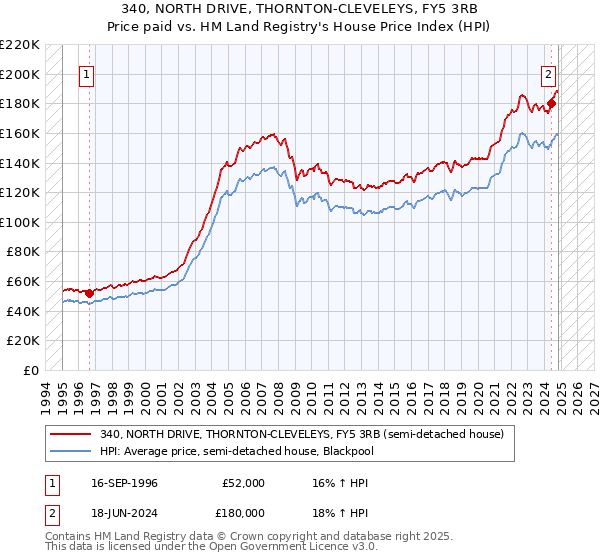 340, NORTH DRIVE, THORNTON-CLEVELEYS, FY5 3RB: Price paid vs HM Land Registry's House Price Index