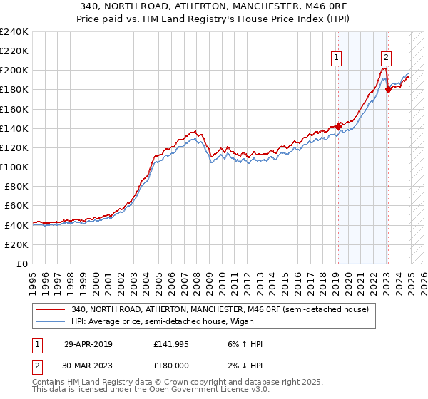 340, NORTH ROAD, ATHERTON, MANCHESTER, M46 0RF: Price paid vs HM Land Registry's House Price Index