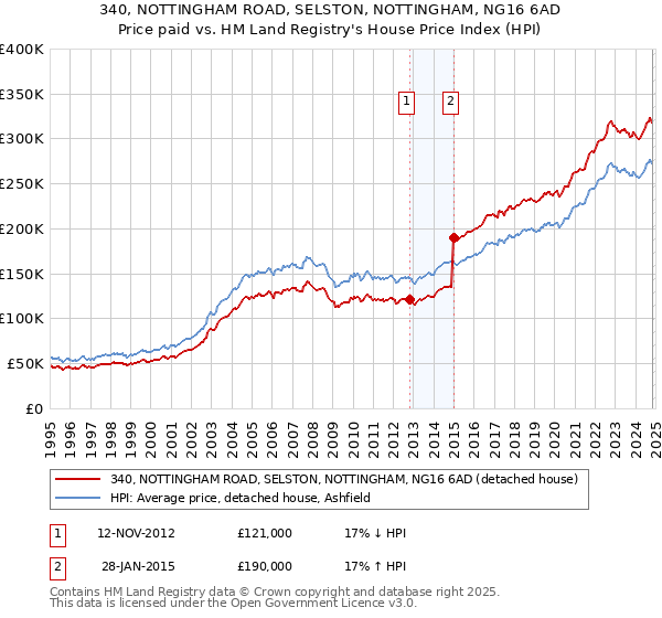 340, NOTTINGHAM ROAD, SELSTON, NOTTINGHAM, NG16 6AD: Price paid vs HM Land Registry's House Price Index