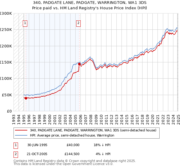 340, PADGATE LANE, PADGATE, WARRINGTON, WA1 3DS: Price paid vs HM Land Registry's House Price Index