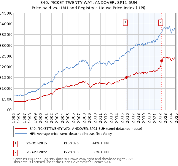 340, PICKET TWENTY WAY, ANDOVER, SP11 6UH: Price paid vs HM Land Registry's House Price Index