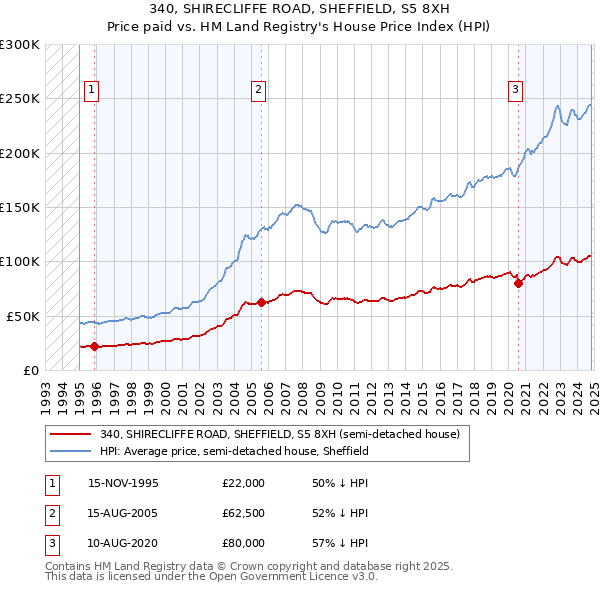 340, SHIRECLIFFE ROAD, SHEFFIELD, S5 8XH: Price paid vs HM Land Registry's House Price Index