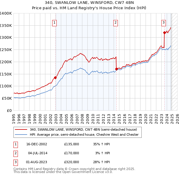 340, SWANLOW LANE, WINSFORD, CW7 4BN: Price paid vs HM Land Registry's House Price Index