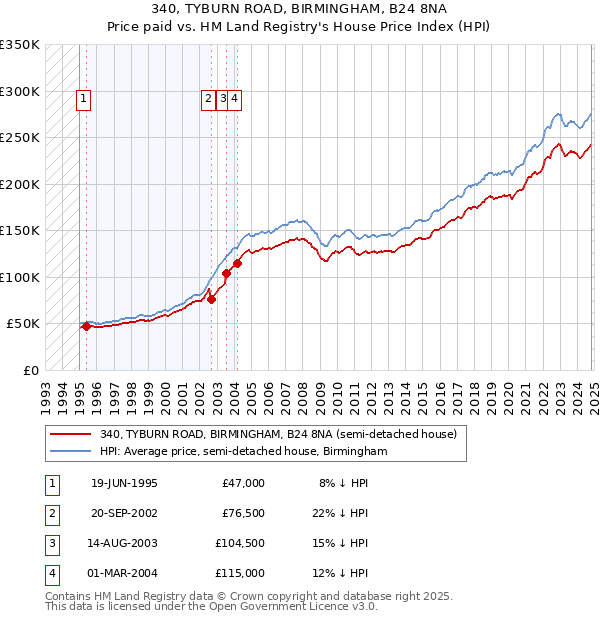 340, TYBURN ROAD, BIRMINGHAM, B24 8NA: Price paid vs HM Land Registry's House Price Index