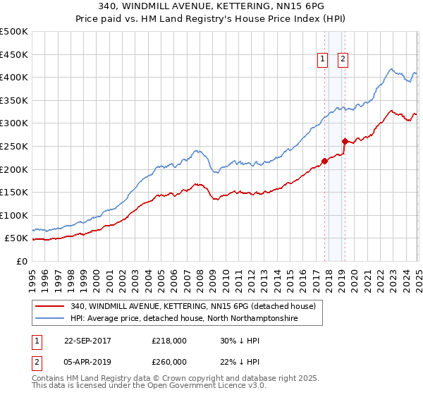 340, WINDMILL AVENUE, KETTERING, NN15 6PG: Price paid vs HM Land Registry's House Price Index