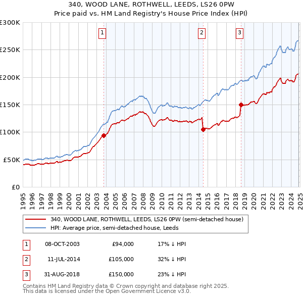 340, WOOD LANE, ROTHWELL, LEEDS, LS26 0PW: Price paid vs HM Land Registry's House Price Index