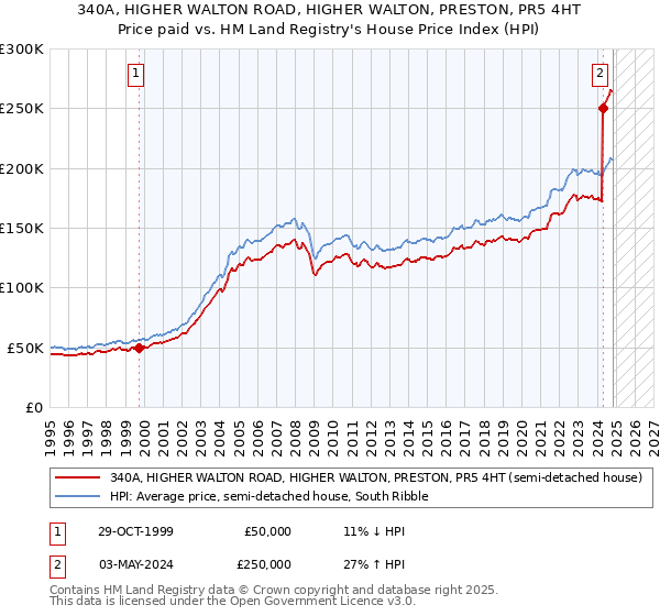 340A, HIGHER WALTON ROAD, HIGHER WALTON, PRESTON, PR5 4HT: Price paid vs HM Land Registry's House Price Index