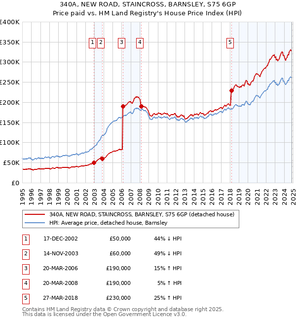 340A, NEW ROAD, STAINCROSS, BARNSLEY, S75 6GP: Price paid vs HM Land Registry's House Price Index