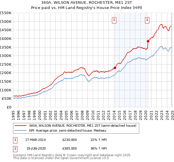 340A, WILSON AVENUE, ROCHESTER, ME1 2ST: Price paid vs HM Land Registry's House Price Index