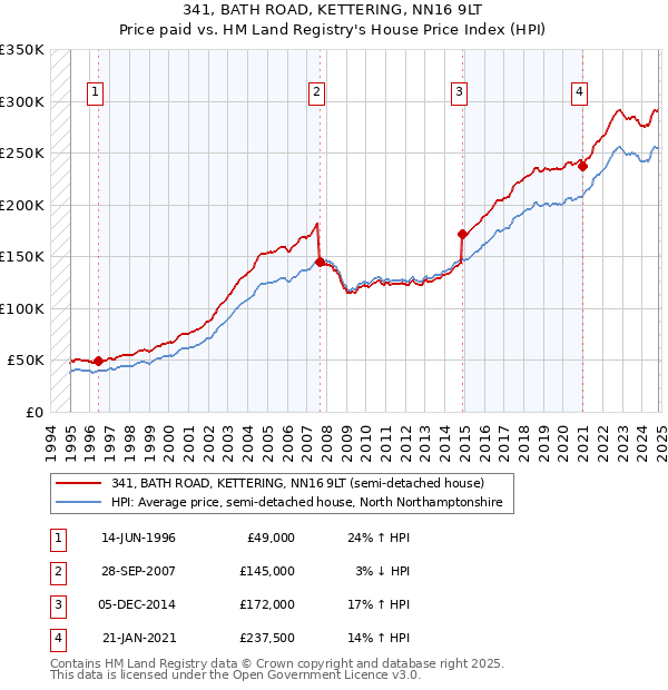 341, BATH ROAD, KETTERING, NN16 9LT: Price paid vs HM Land Registry's House Price Index