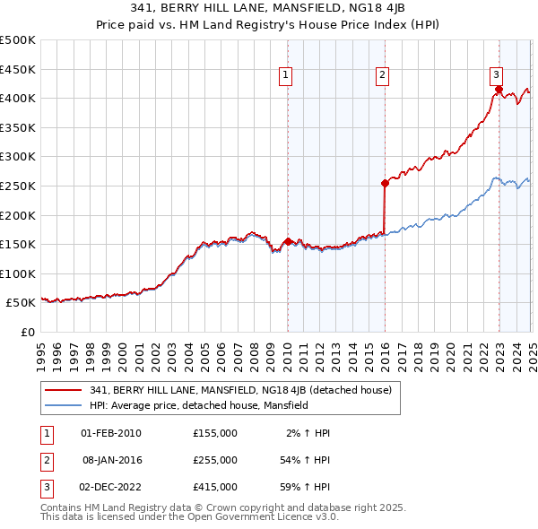 341, BERRY HILL LANE, MANSFIELD, NG18 4JB: Price paid vs HM Land Registry's House Price Index