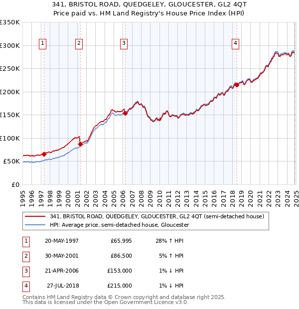 341, BRISTOL ROAD, QUEDGELEY, GLOUCESTER, GL2 4QT: Price paid vs HM Land Registry's House Price Index