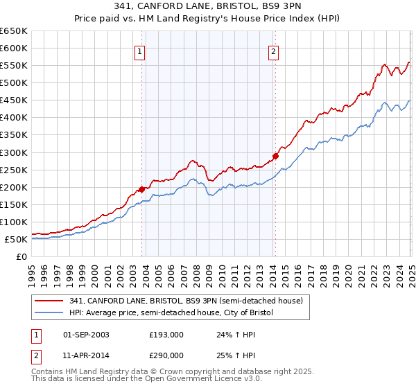 341, CANFORD LANE, BRISTOL, BS9 3PN: Price paid vs HM Land Registry's House Price Index