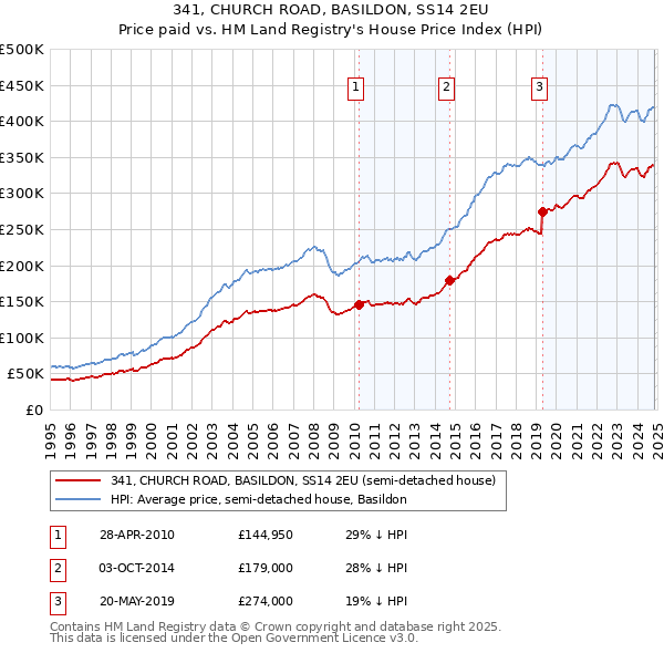 341, CHURCH ROAD, BASILDON, SS14 2EU: Price paid vs HM Land Registry's House Price Index