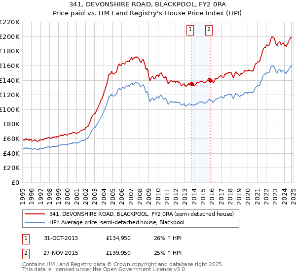 341, DEVONSHIRE ROAD, BLACKPOOL, FY2 0RA: Price paid vs HM Land Registry's House Price Index