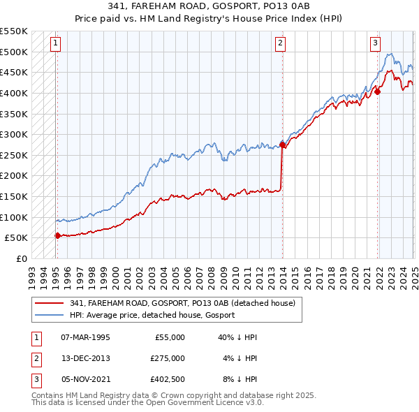 341, FAREHAM ROAD, GOSPORT, PO13 0AB: Price paid vs HM Land Registry's House Price Index