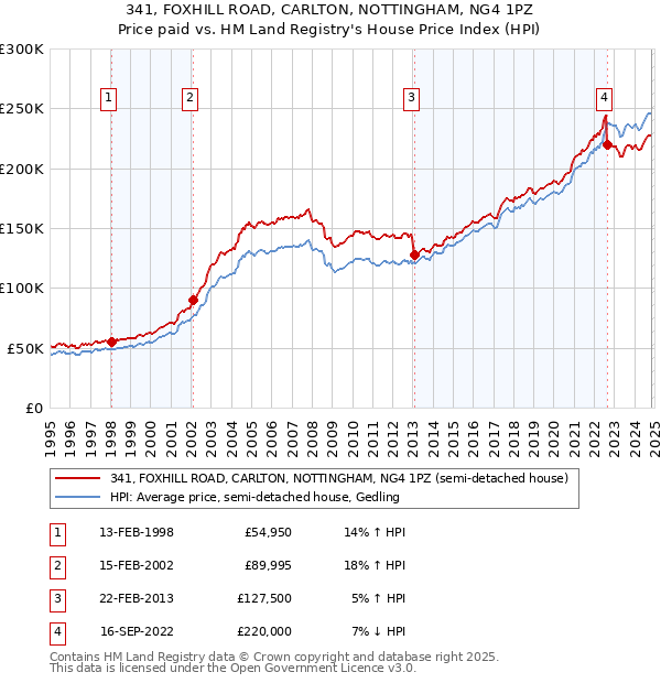 341, FOXHILL ROAD, CARLTON, NOTTINGHAM, NG4 1PZ: Price paid vs HM Land Registry's House Price Index