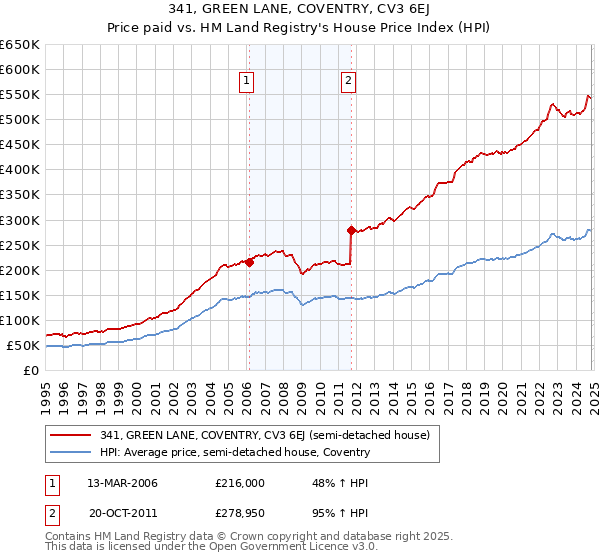 341, GREEN LANE, COVENTRY, CV3 6EJ: Price paid vs HM Land Registry's House Price Index