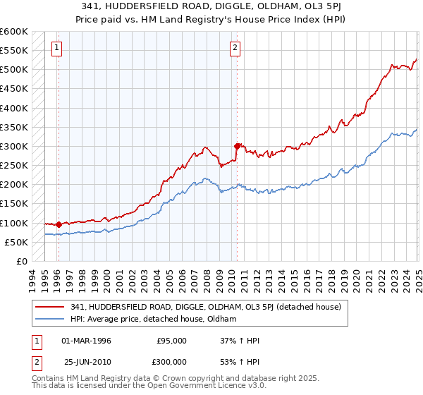 341, HUDDERSFIELD ROAD, DIGGLE, OLDHAM, OL3 5PJ: Price paid vs HM Land Registry's House Price Index