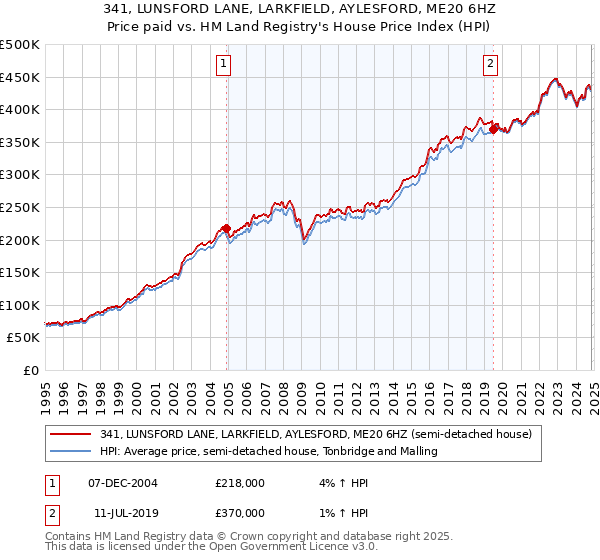 341, LUNSFORD LANE, LARKFIELD, AYLESFORD, ME20 6HZ: Price paid vs HM Land Registry's House Price Index