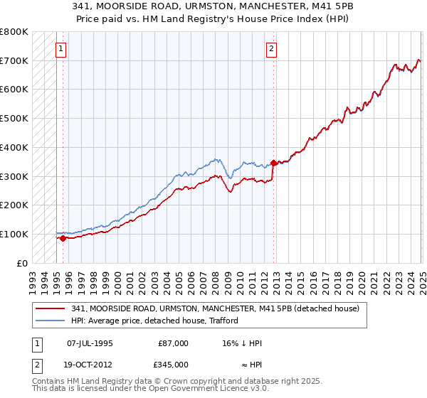 341, MOORSIDE ROAD, URMSTON, MANCHESTER, M41 5PB: Price paid vs HM Land Registry's House Price Index