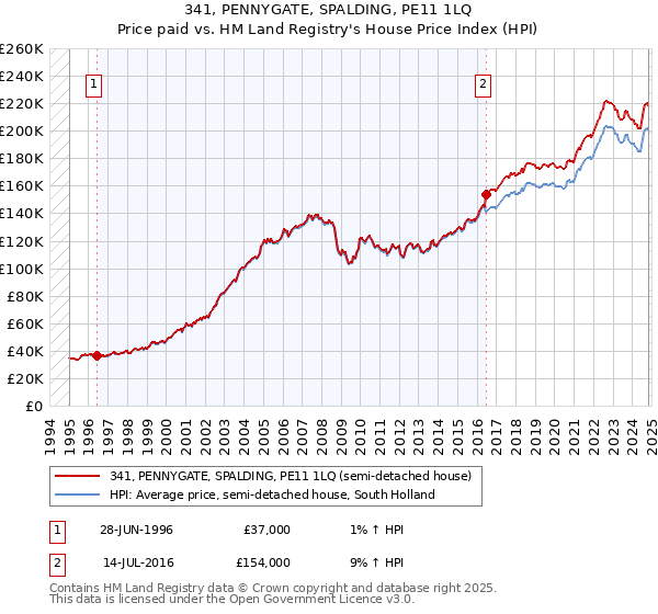 341, PENNYGATE, SPALDING, PE11 1LQ: Price paid vs HM Land Registry's House Price Index