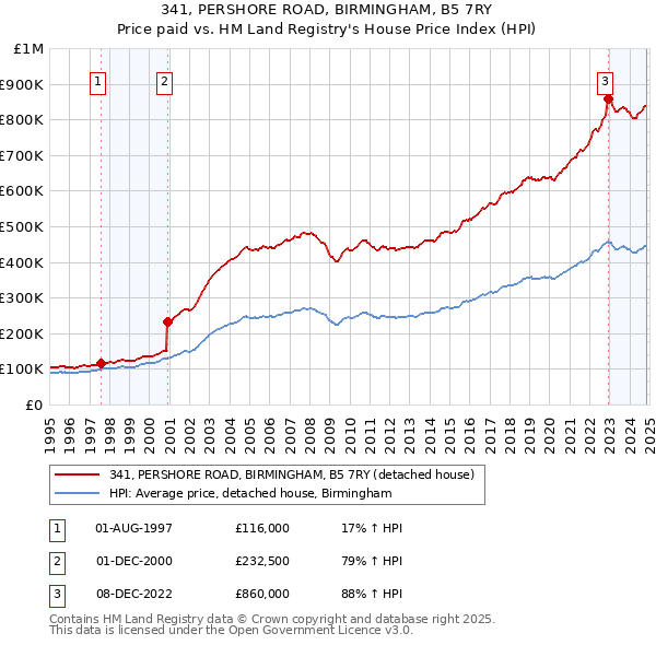 341, PERSHORE ROAD, BIRMINGHAM, B5 7RY: Price paid vs HM Land Registry's House Price Index