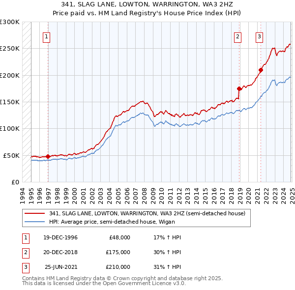 341, SLAG LANE, LOWTON, WARRINGTON, WA3 2HZ: Price paid vs HM Land Registry's House Price Index